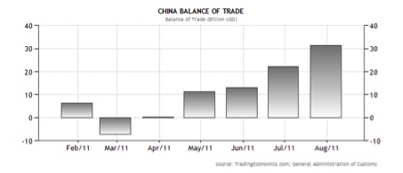 Graph of China's balance of trade