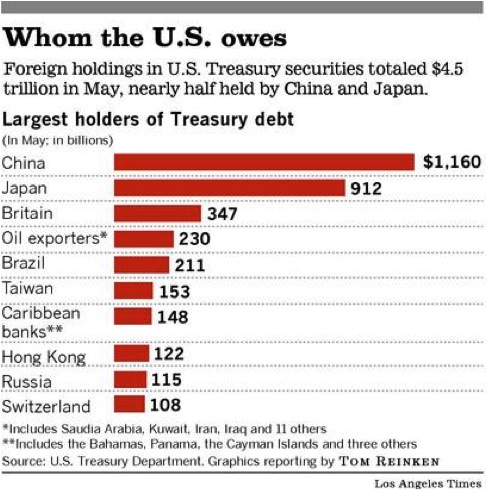 Whome the U.S. Owes
