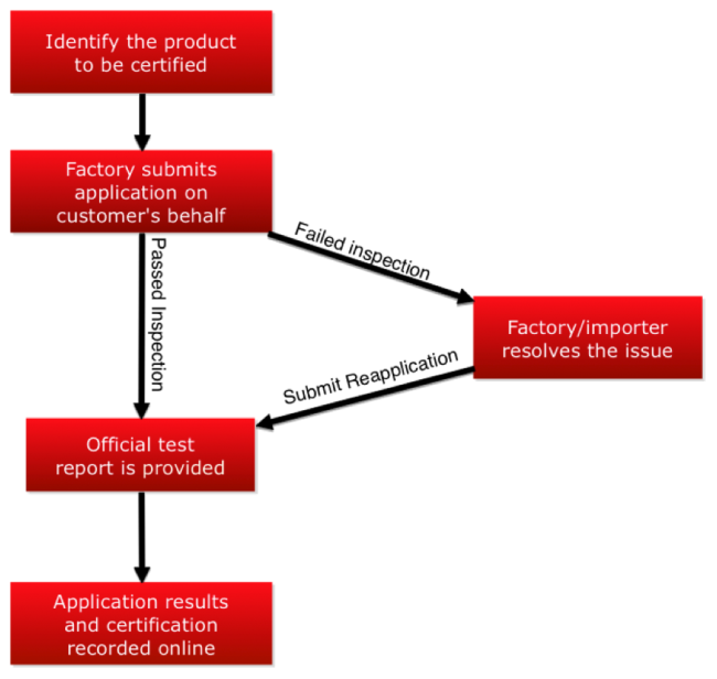 Applying for ErP in China