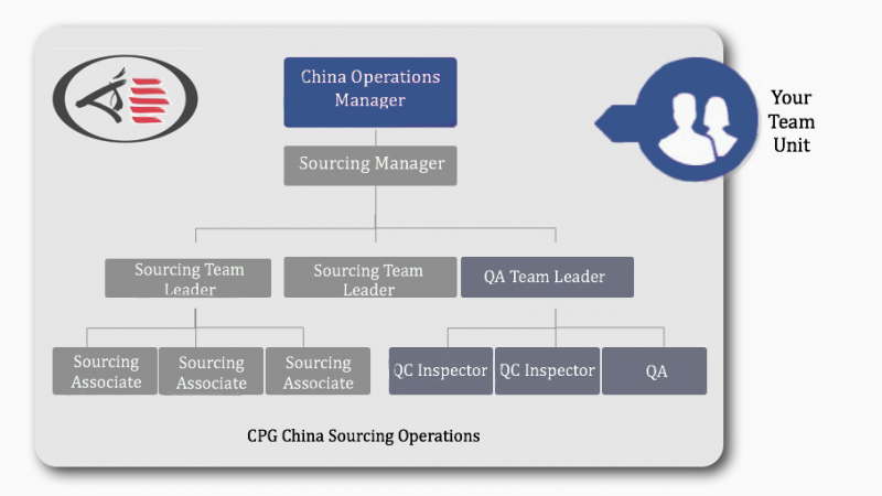 CPG China sourcing Operations