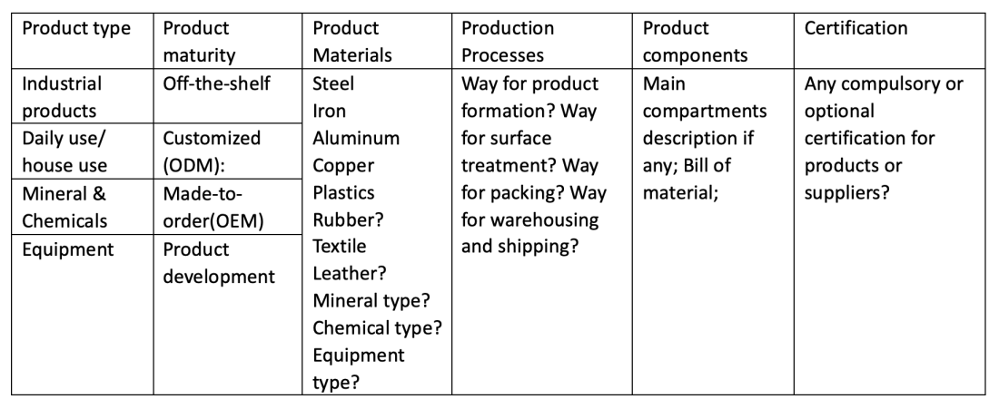 categorize products