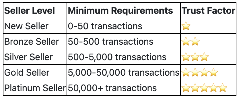 verified seller badges DHgate